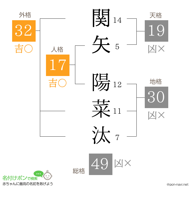 関矢 陽菜汰さんの姓名判断結果