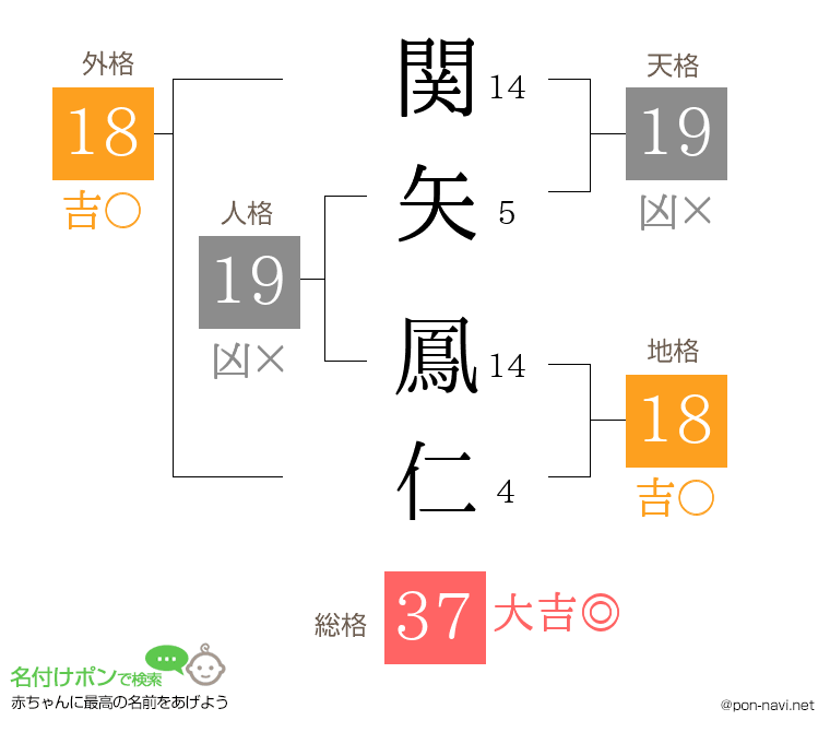 関矢 鳳仁さんの姓名判断結果