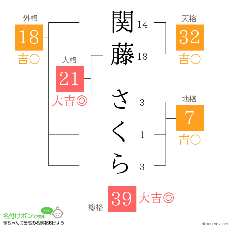 関藤 さくらさんの姓名判断結果