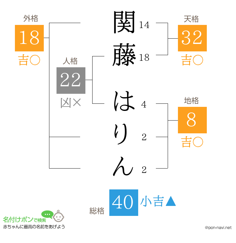関藤 はりんさんの姓名判断結果