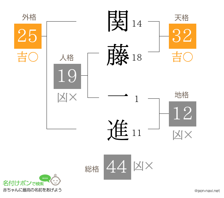 関藤 一進さんの姓名判断結果