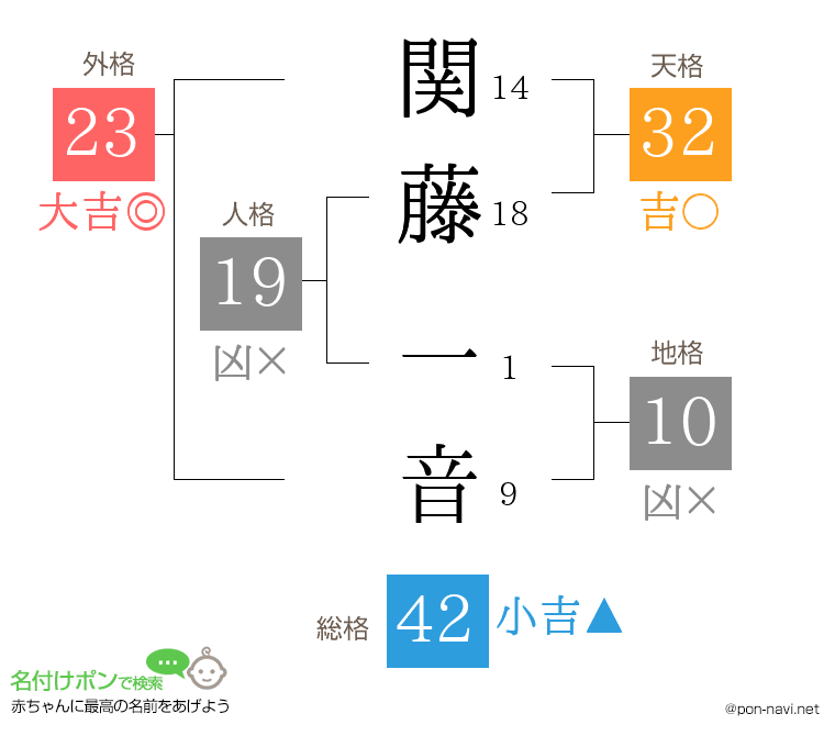 関藤 一音さんの姓名判断結果