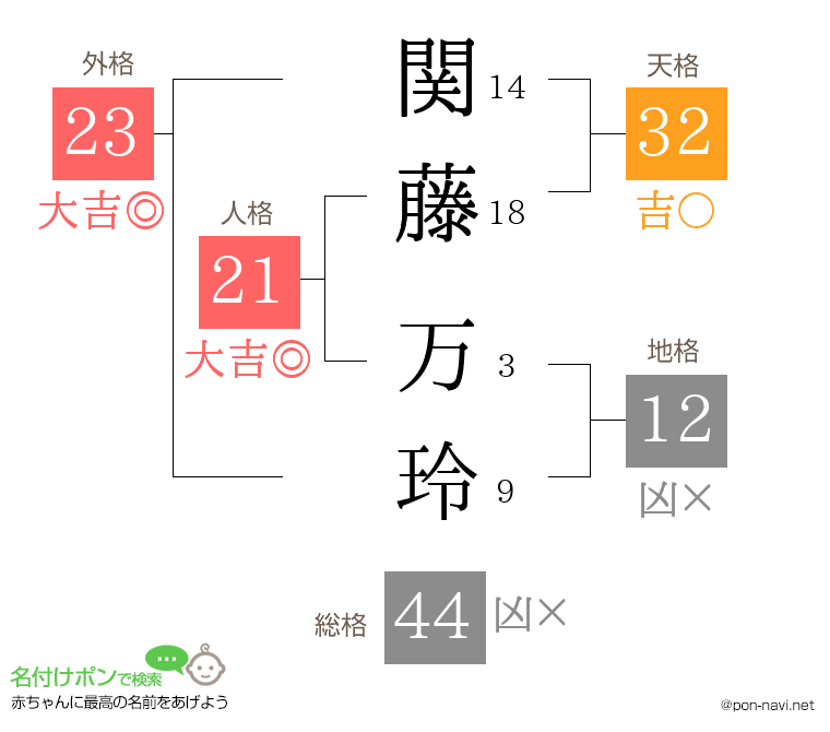 関藤 万玲さんの姓名判断結果