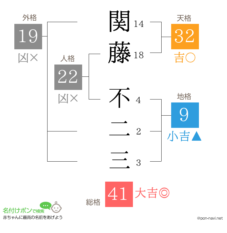 関藤 不二三さんの姓名判断結果