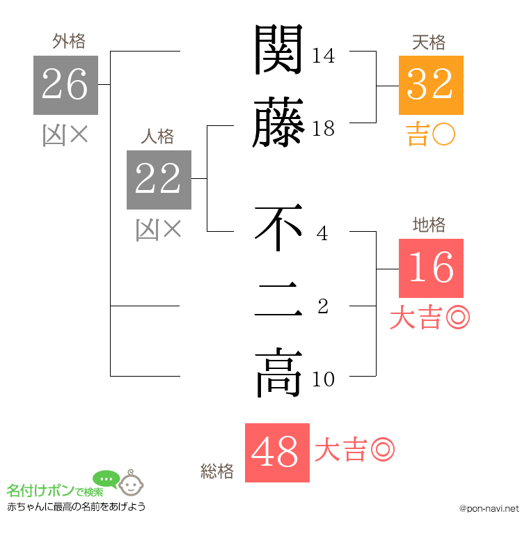 関藤 不二高さんの姓名判断結果