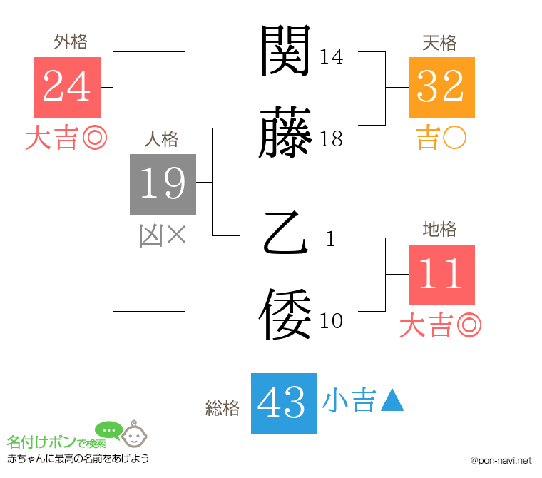 関藤 乙倭さんの姓名判断結果