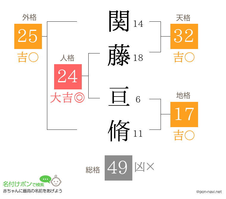 関藤 亘脩さんの姓名判断結果