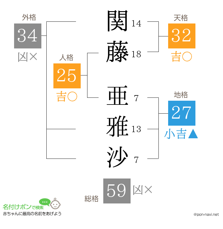 関藤 亜雅沙さんの姓名判断結果