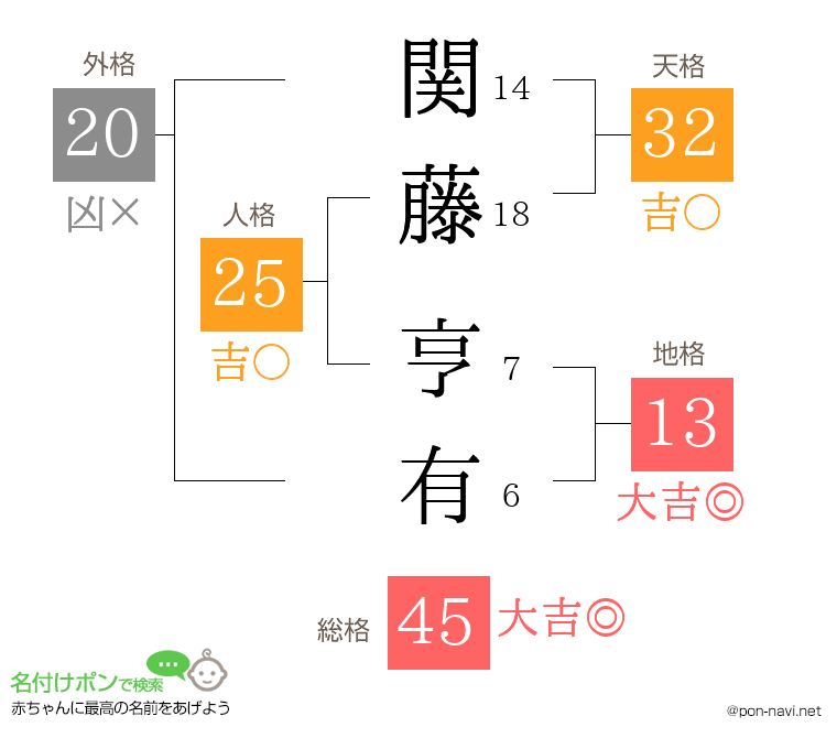 関藤 亨有さんの姓名判断結果