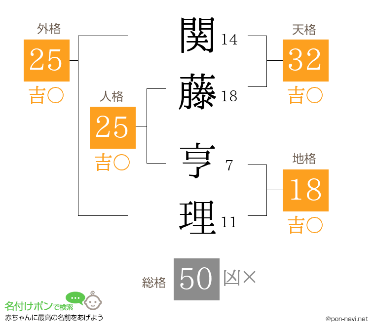 関藤 亨理さんの姓名判断結果