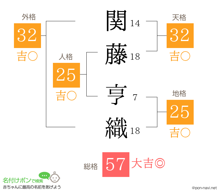 関藤 亨織さんの姓名判断結果