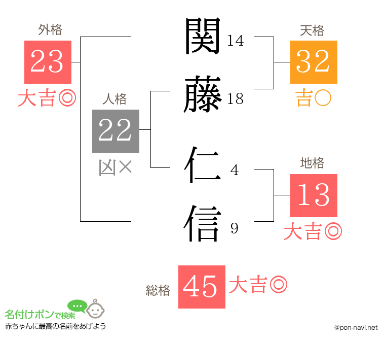 関藤 仁信さんの姓名判断結果