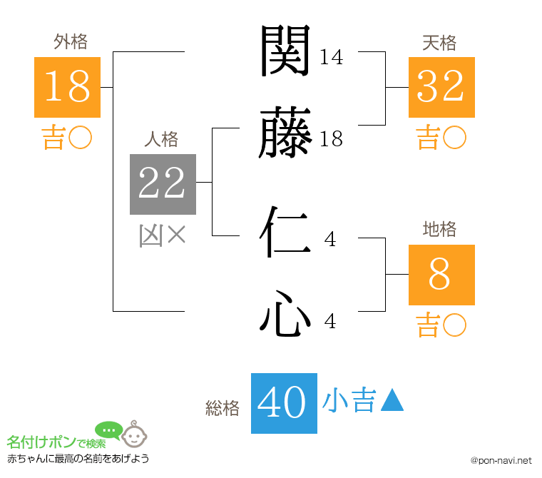 関藤 仁心さんの姓名判断結果