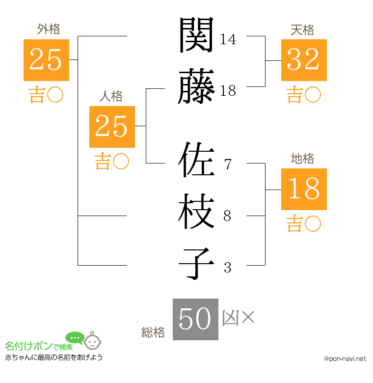 関藤 佐枝子さんの姓名判断結果