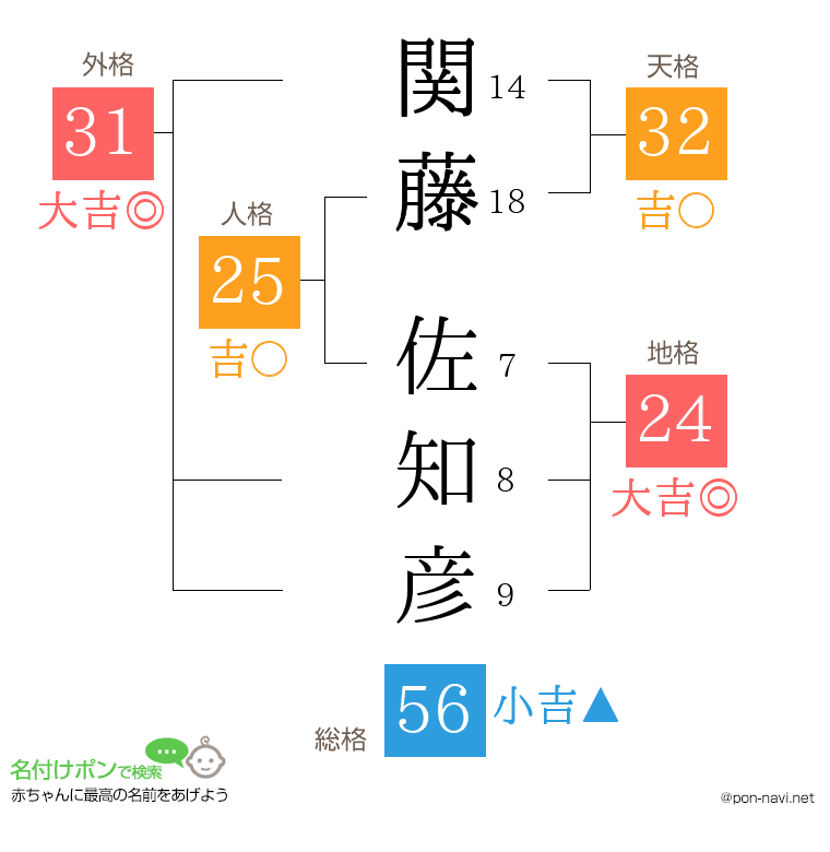 関藤 佐知彦さんの姓名判断結果