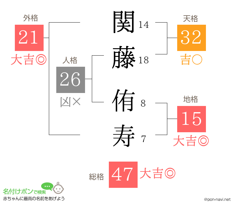 関藤 侑寿さんの姓名判断結果