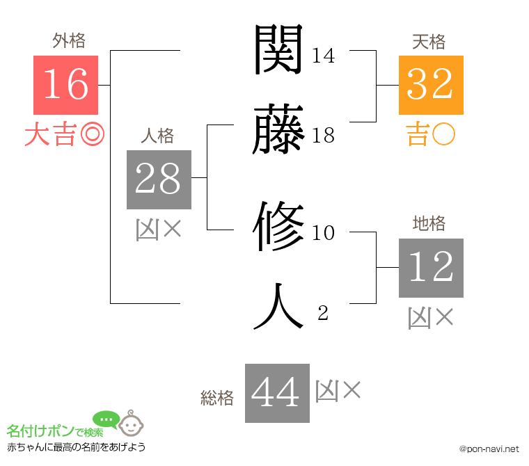 関藤 修人さんの姓名判断結果