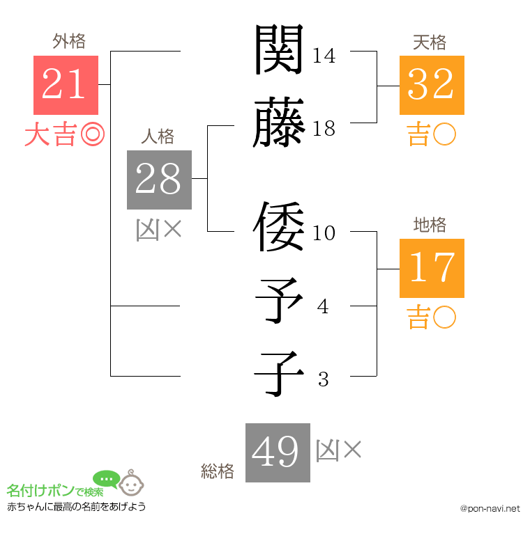 関藤 倭予子さんの姓名判断結果