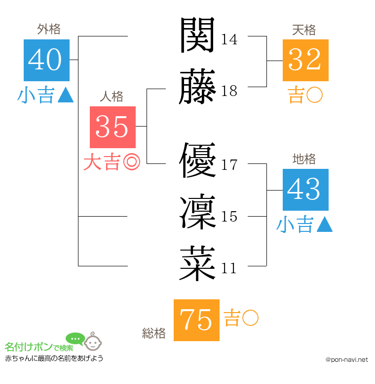 関藤 優凜菜さんの姓名判断結果