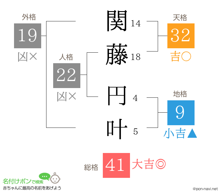 関藤 円叶さんの姓名判断結果