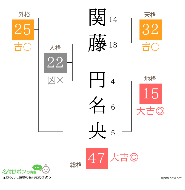関藤 円名央さんの姓名判断結果