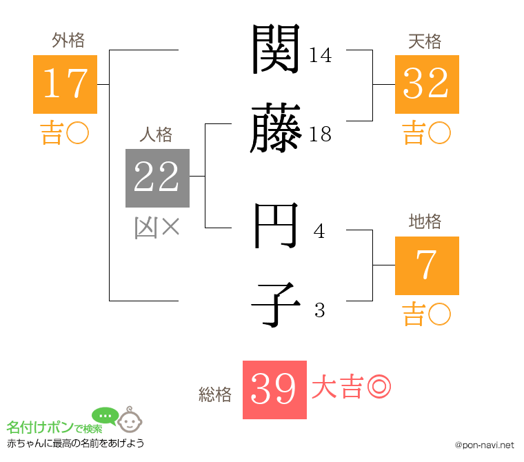 関藤 円子さんの姓名判断結果