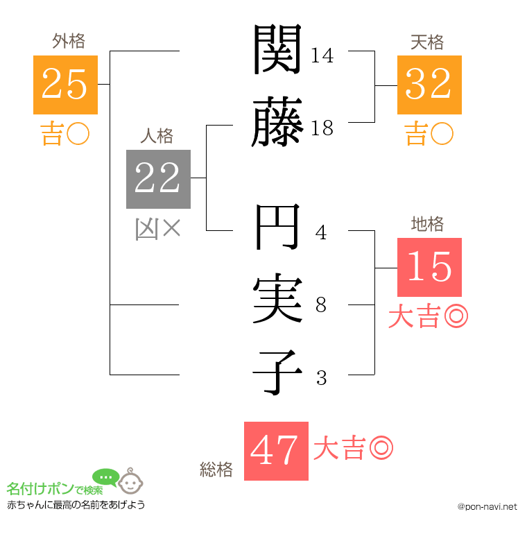 関藤 円実子さんの姓名判断結果