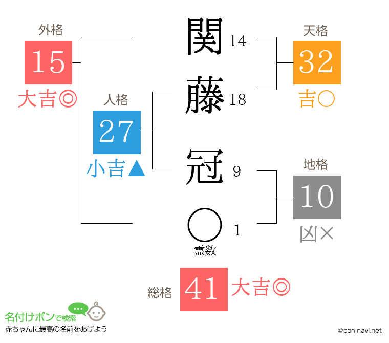 関藤 冠さんの姓名判断結果