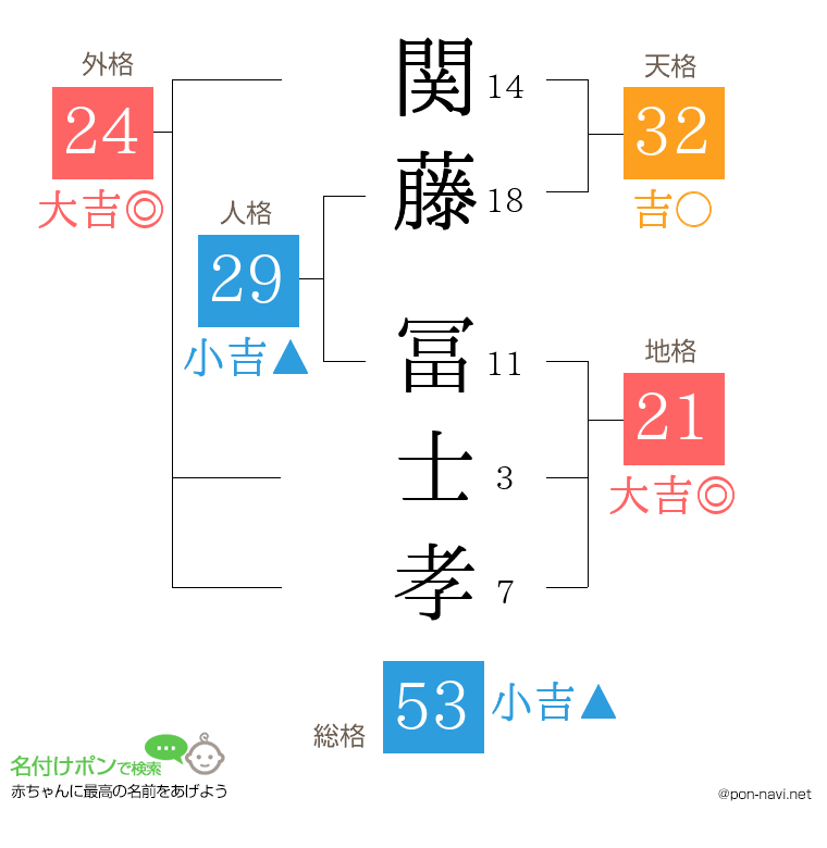関藤 冨士孝さんの姓名判断結果
