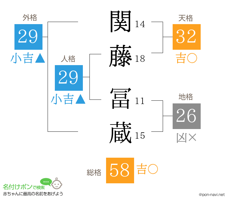 関藤 冨蔵さんの姓名判断結果