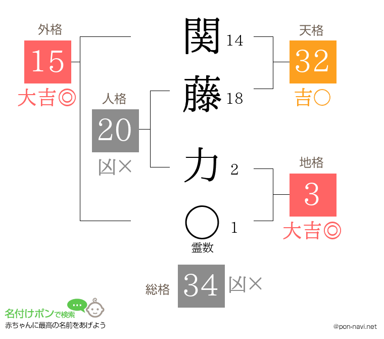 関藤 力さんの姓名判断結果