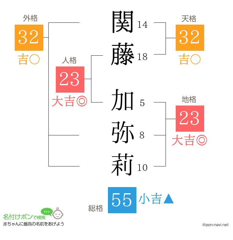 関藤 加弥莉さんの姓名判断結果