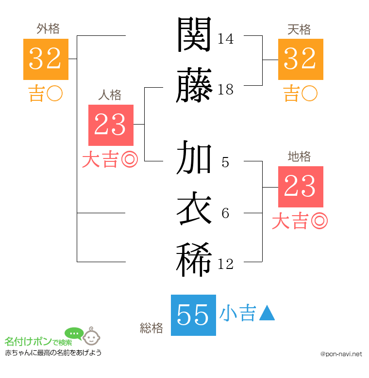 関藤 加衣稀さんの姓名判断結果