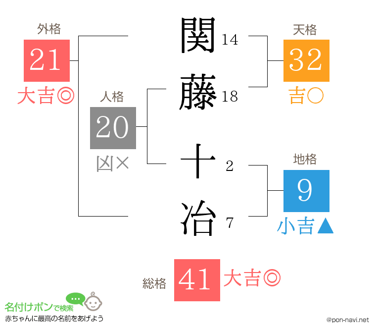 関藤 十冶さんの姓名判断結果