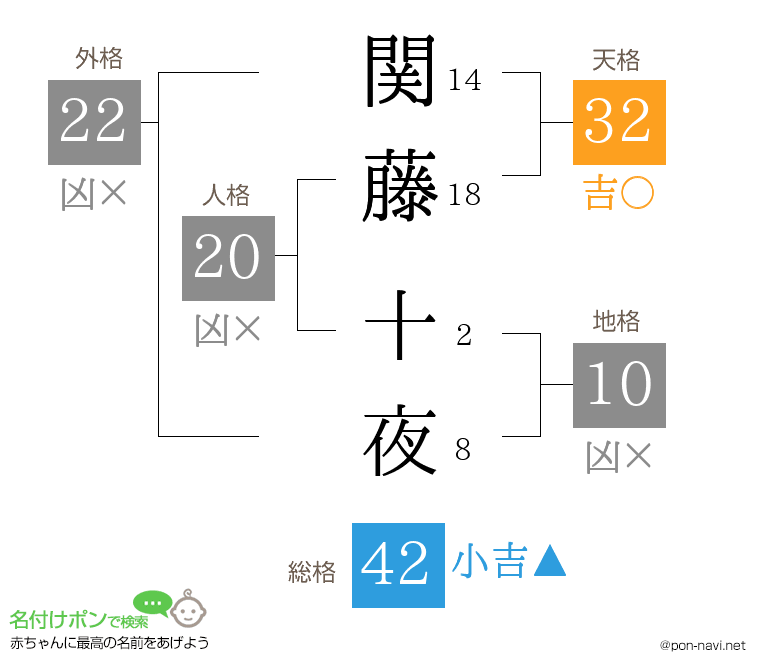 関藤 十夜さんの姓名判断結果