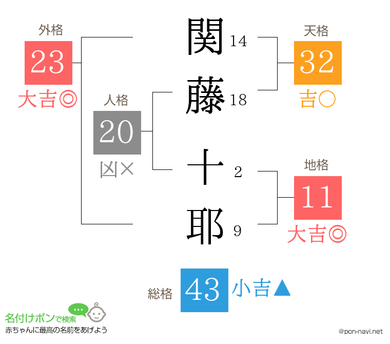 関藤 十耶さんの姓名判断結果