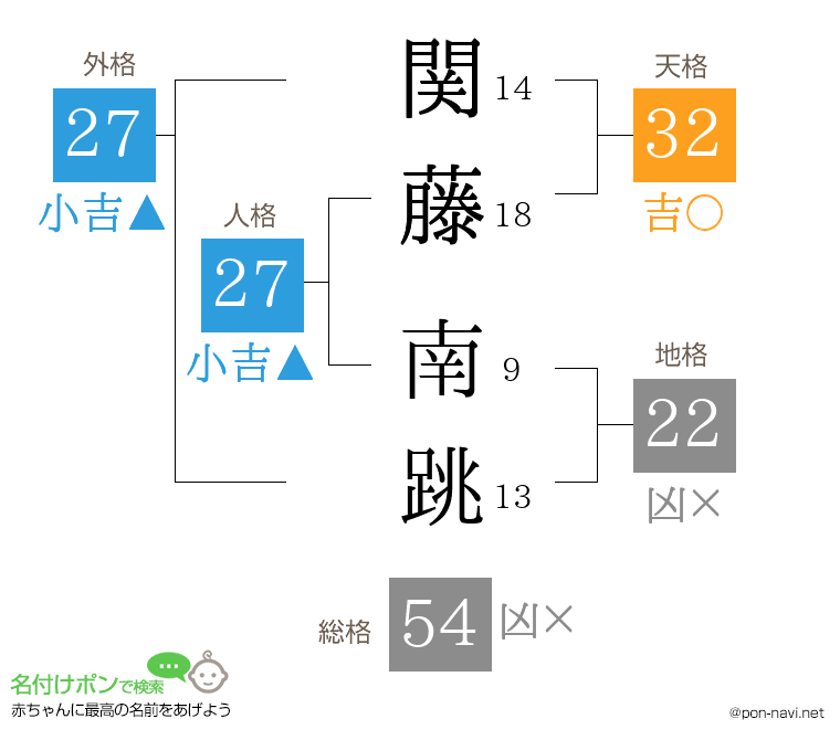 関藤 南跳さんの姓名判断結果