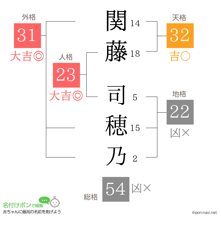 関藤 司穂乃さんの姓名判断結果