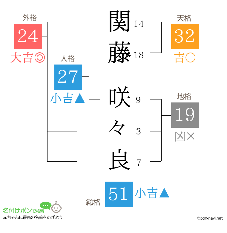 関藤 咲々良さんの姓名判断結果