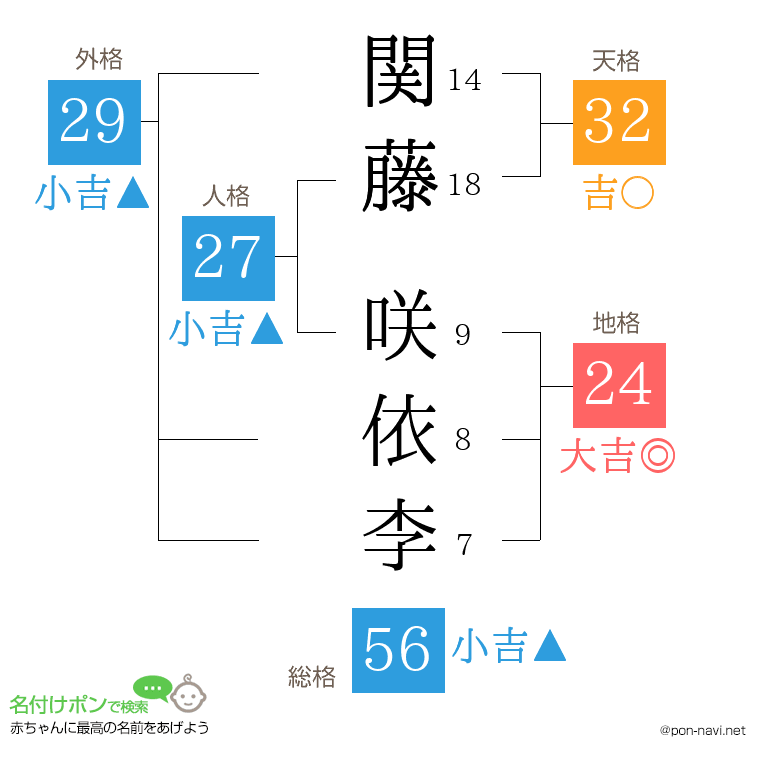 関藤 咲依李さんの姓名判断結果