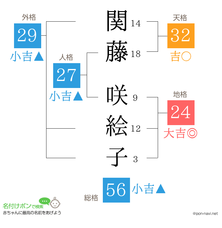 関藤 咲絵子さんの姓名判断結果