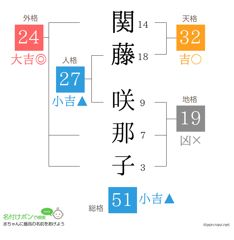 関藤 咲那子さんの姓名判断結果