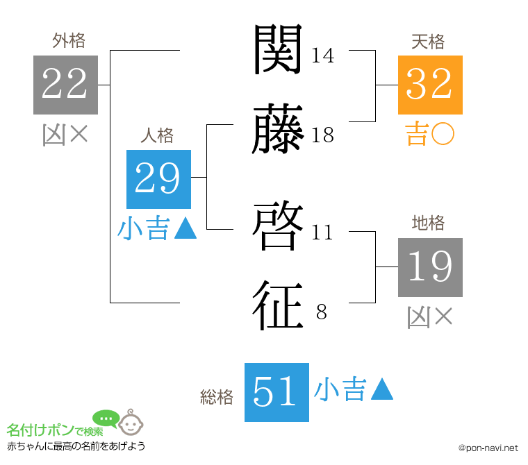 関藤 啓征さんの姓名判断結果