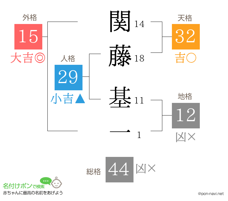 関藤 基一さんの姓名判断結果