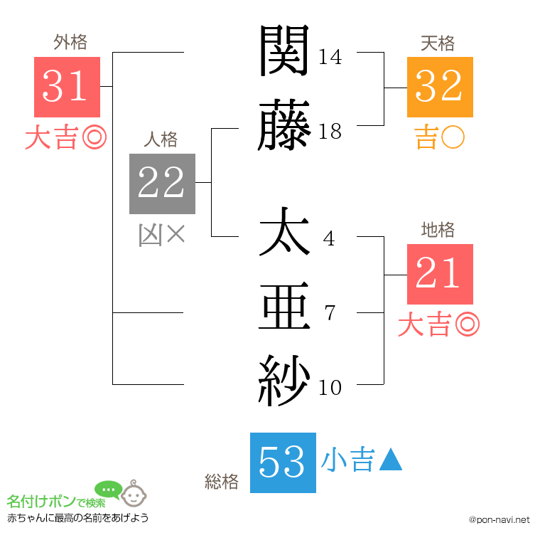 関藤 太亜紗さんの姓名判断結果