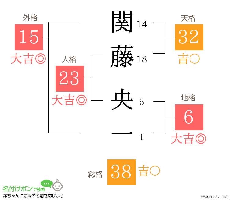関藤 央一さんの姓名判断結果