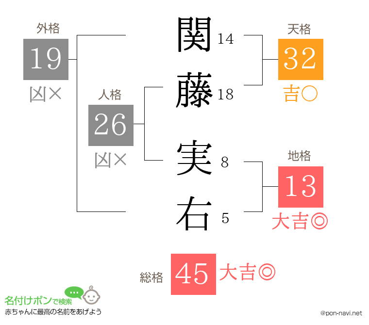 関藤 実右さんの姓名判断結果