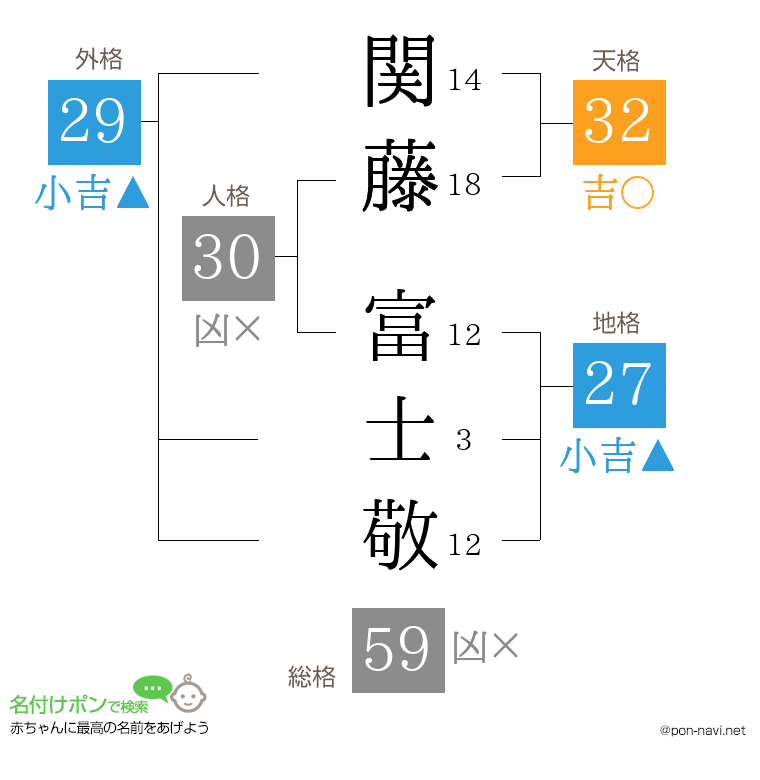 関藤 富士敬さんの姓名判断結果