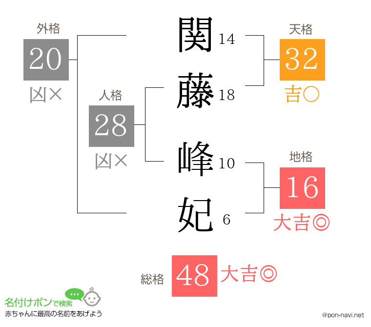 関藤 峰妃さんの姓名判断結果
