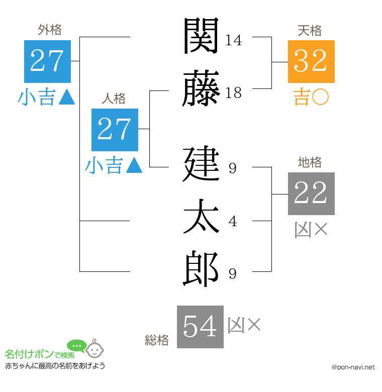 関藤 建太郎さんの姓名判断結果